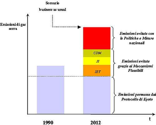 Strumenti per il raggiungimento degli obiettivi del Protocollo di Kyoto
